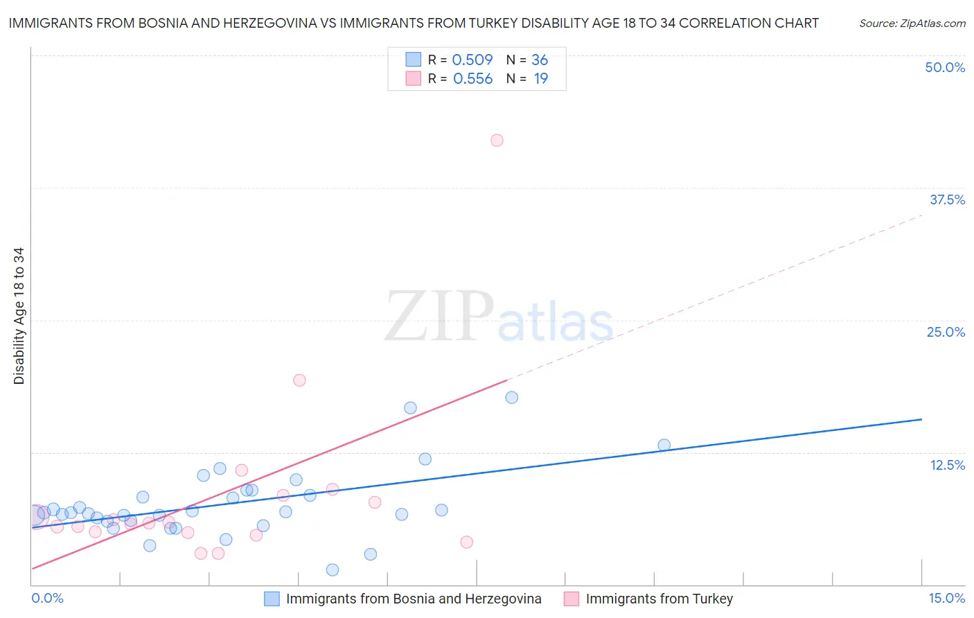Immigrants from Bosnia and Herzegovina vs Immigrants from Turkey Disability Age 18 to 34
