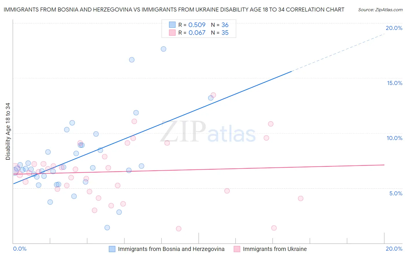 Immigrants from Bosnia and Herzegovina vs Immigrants from Ukraine Disability Age 18 to 34