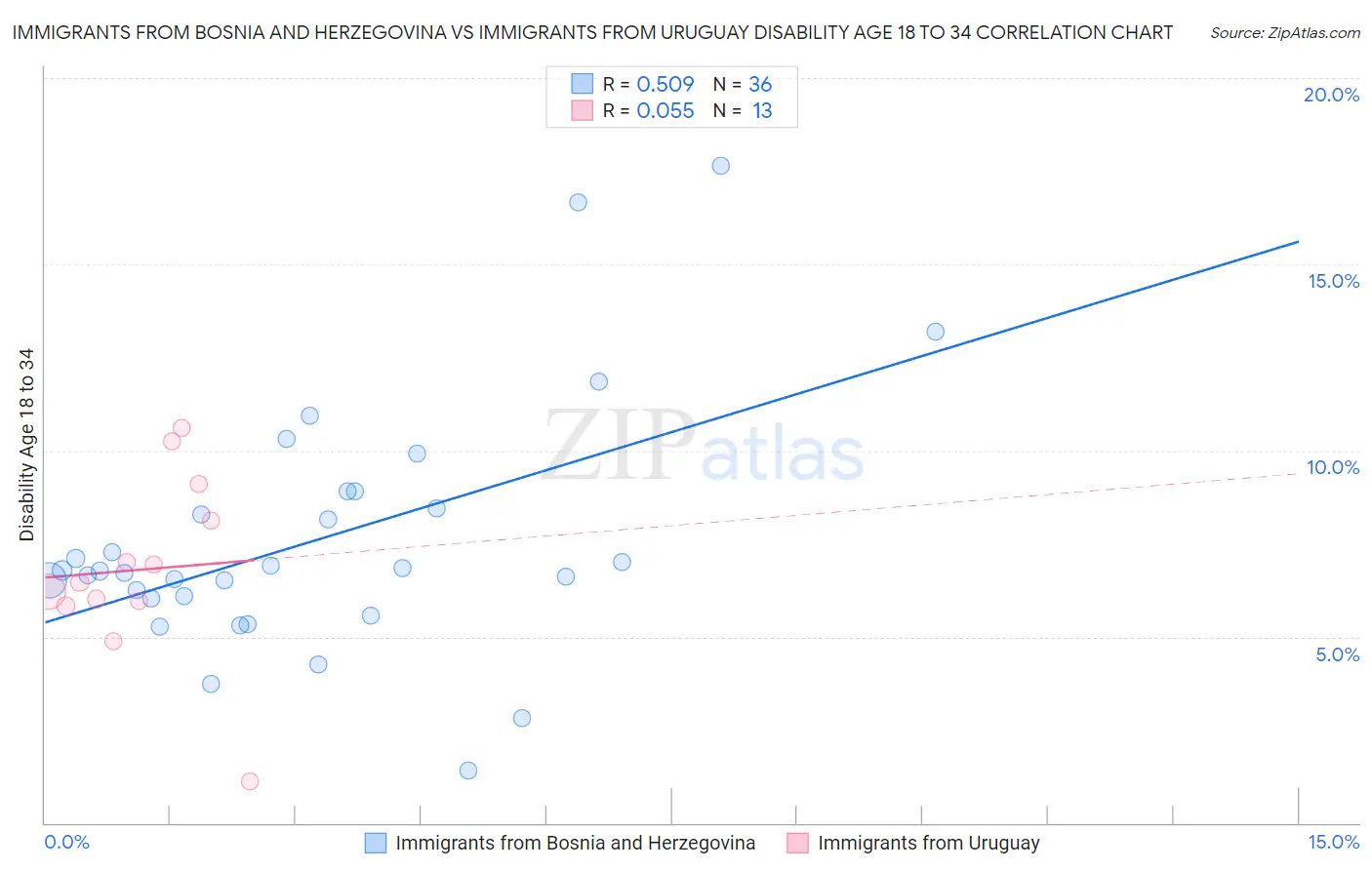 Immigrants from Bosnia and Herzegovina vs Immigrants from Uruguay Disability Age 18 to 34