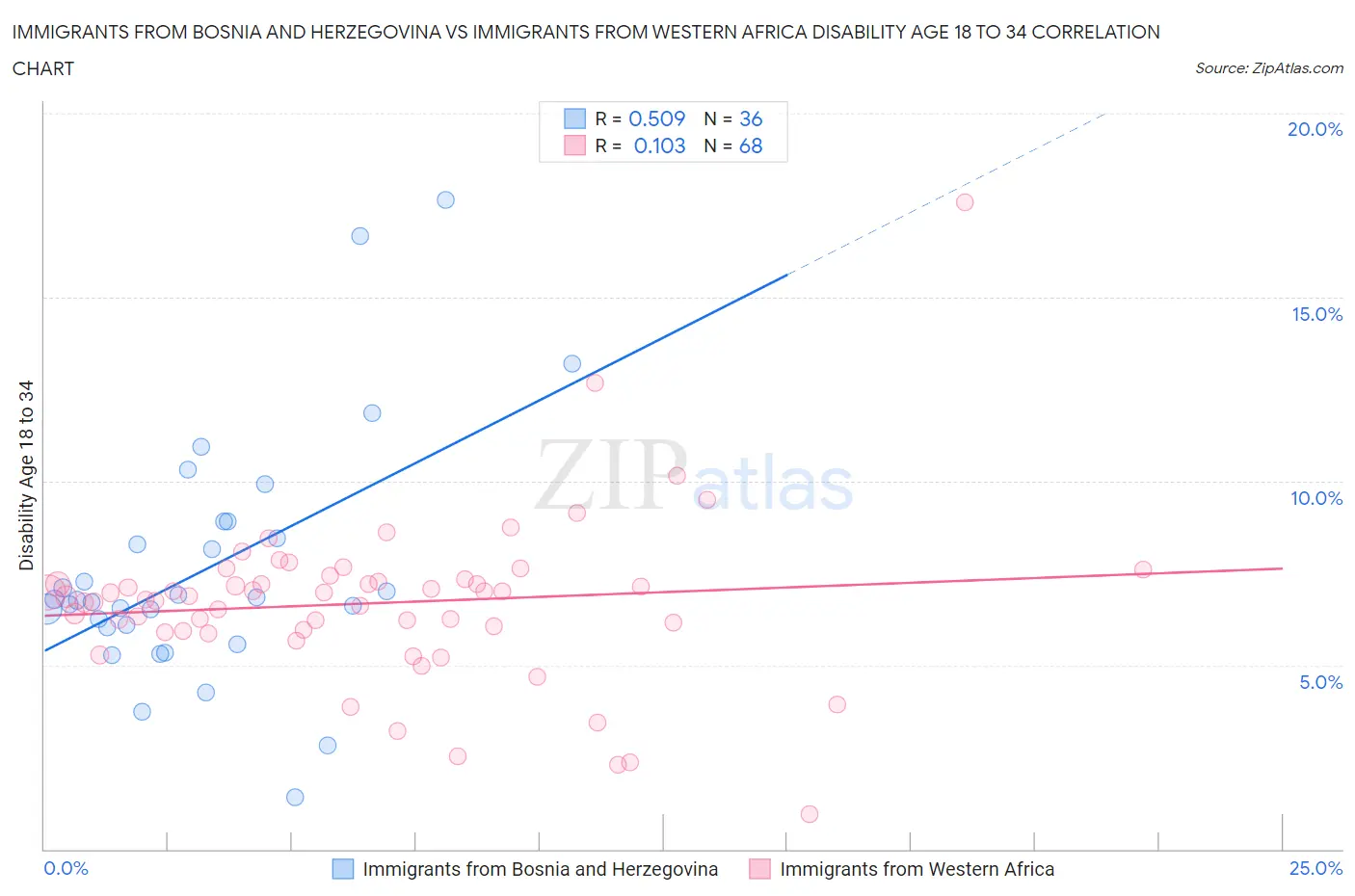 Immigrants from Bosnia and Herzegovina vs Immigrants from Western Africa Disability Age 18 to 34