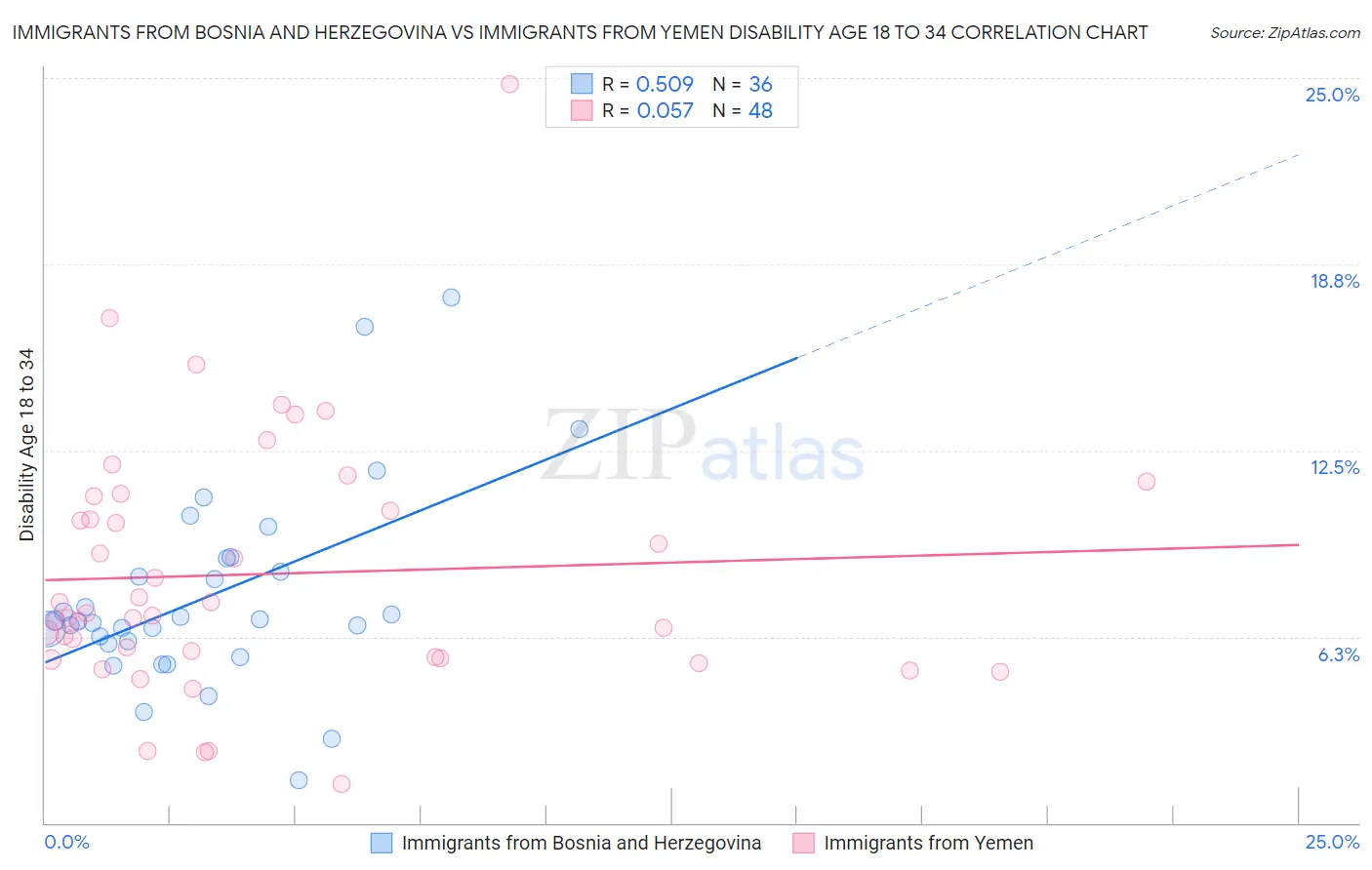 Immigrants from Bosnia and Herzegovina vs Immigrants from Yemen Disability Age 18 to 34
