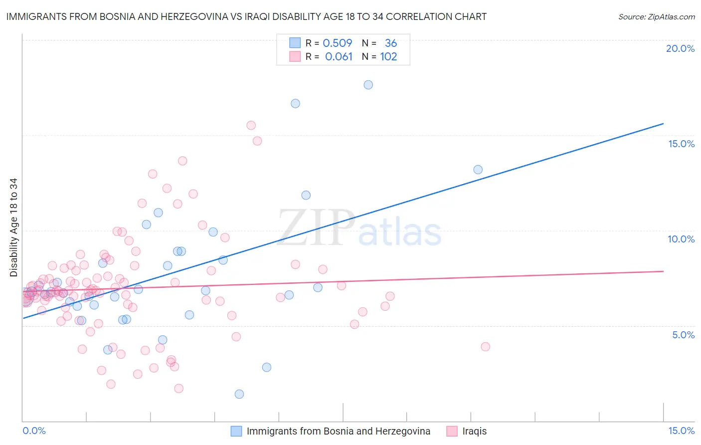Immigrants from Bosnia and Herzegovina vs Iraqi Disability Age 18 to 34