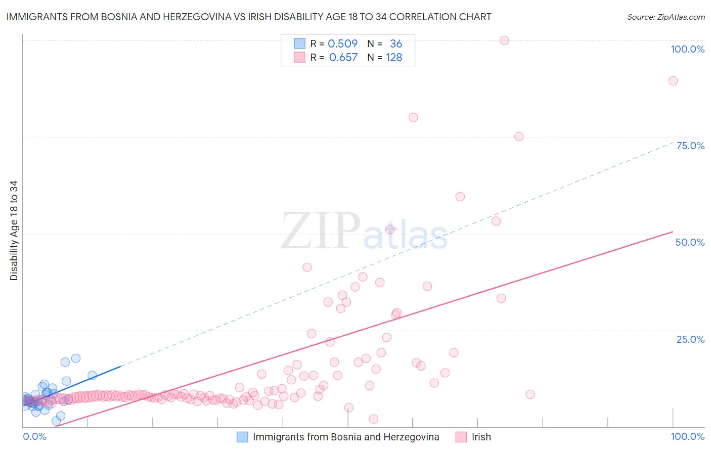 Immigrants from Bosnia and Herzegovina vs Irish Disability Age 18 to 34