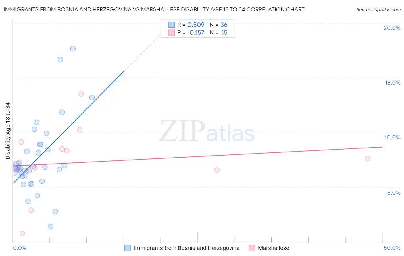 Immigrants from Bosnia and Herzegovina vs Marshallese Disability Age 18 to 34