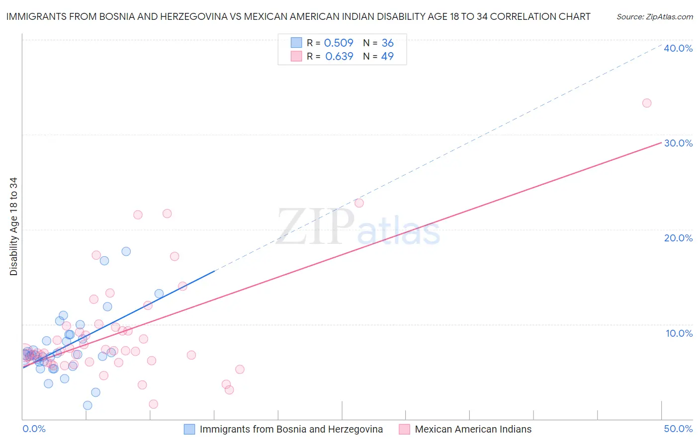 Immigrants from Bosnia and Herzegovina vs Mexican American Indian Disability Age 18 to 34