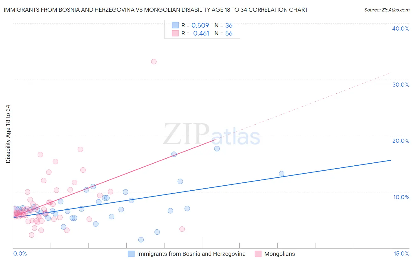 Immigrants from Bosnia and Herzegovina vs Mongolian Disability Age 18 to 34