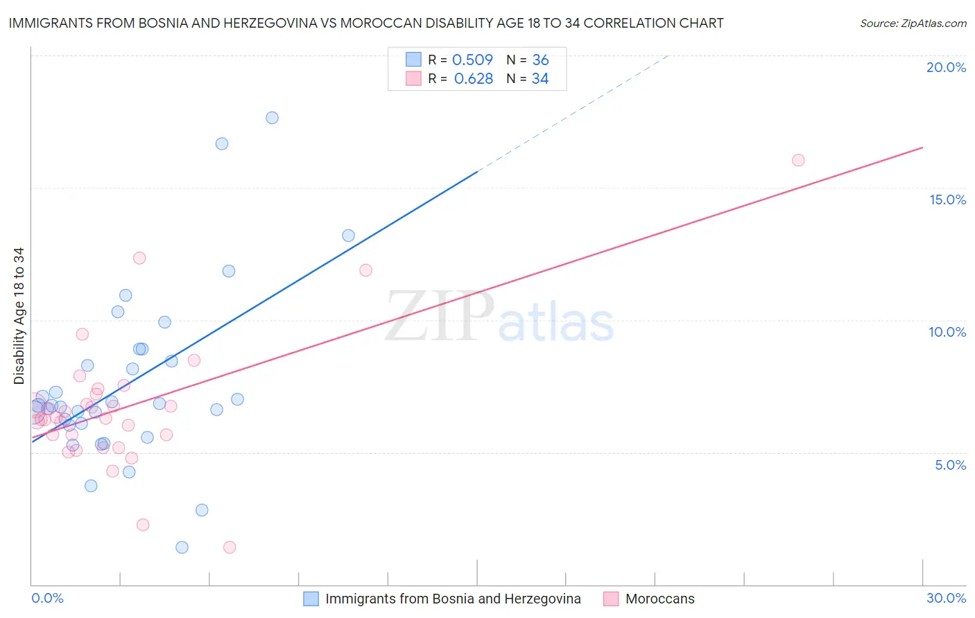 Immigrants from Bosnia and Herzegovina vs Moroccan Disability Age 18 to 34