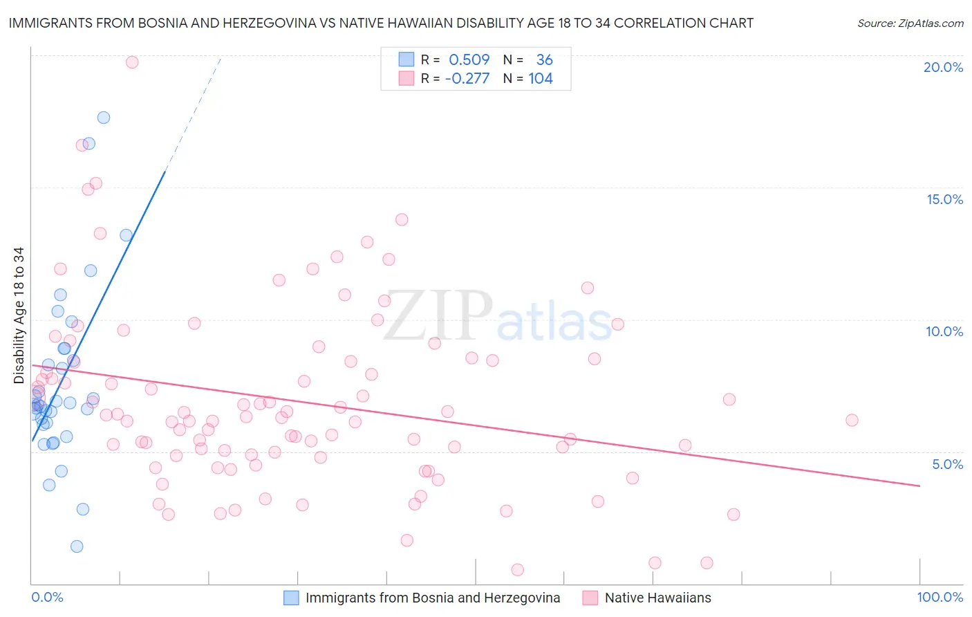 Immigrants from Bosnia and Herzegovina vs Native Hawaiian Disability Age 18 to 34