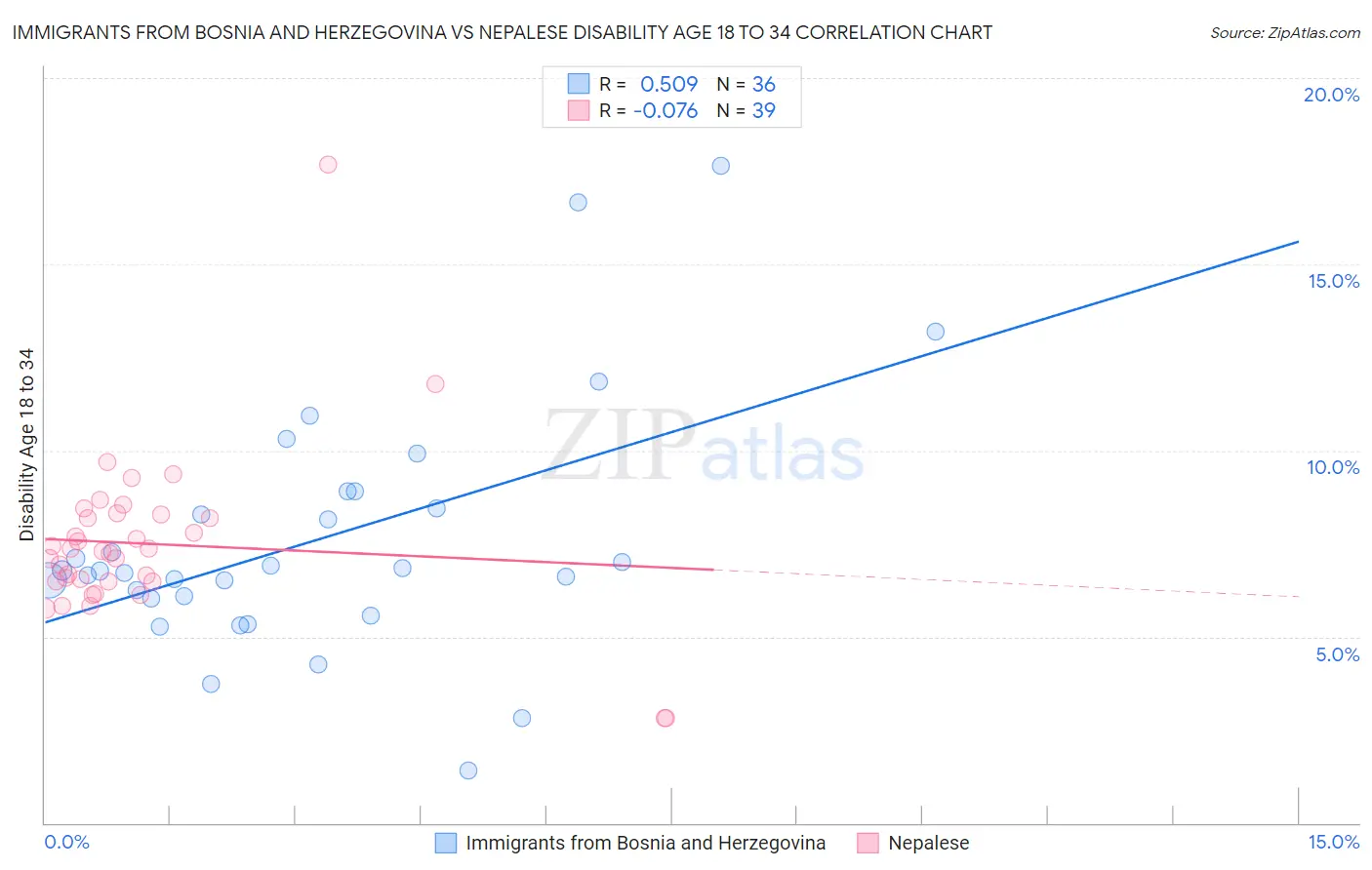 Immigrants from Bosnia and Herzegovina vs Nepalese Disability Age 18 to 34