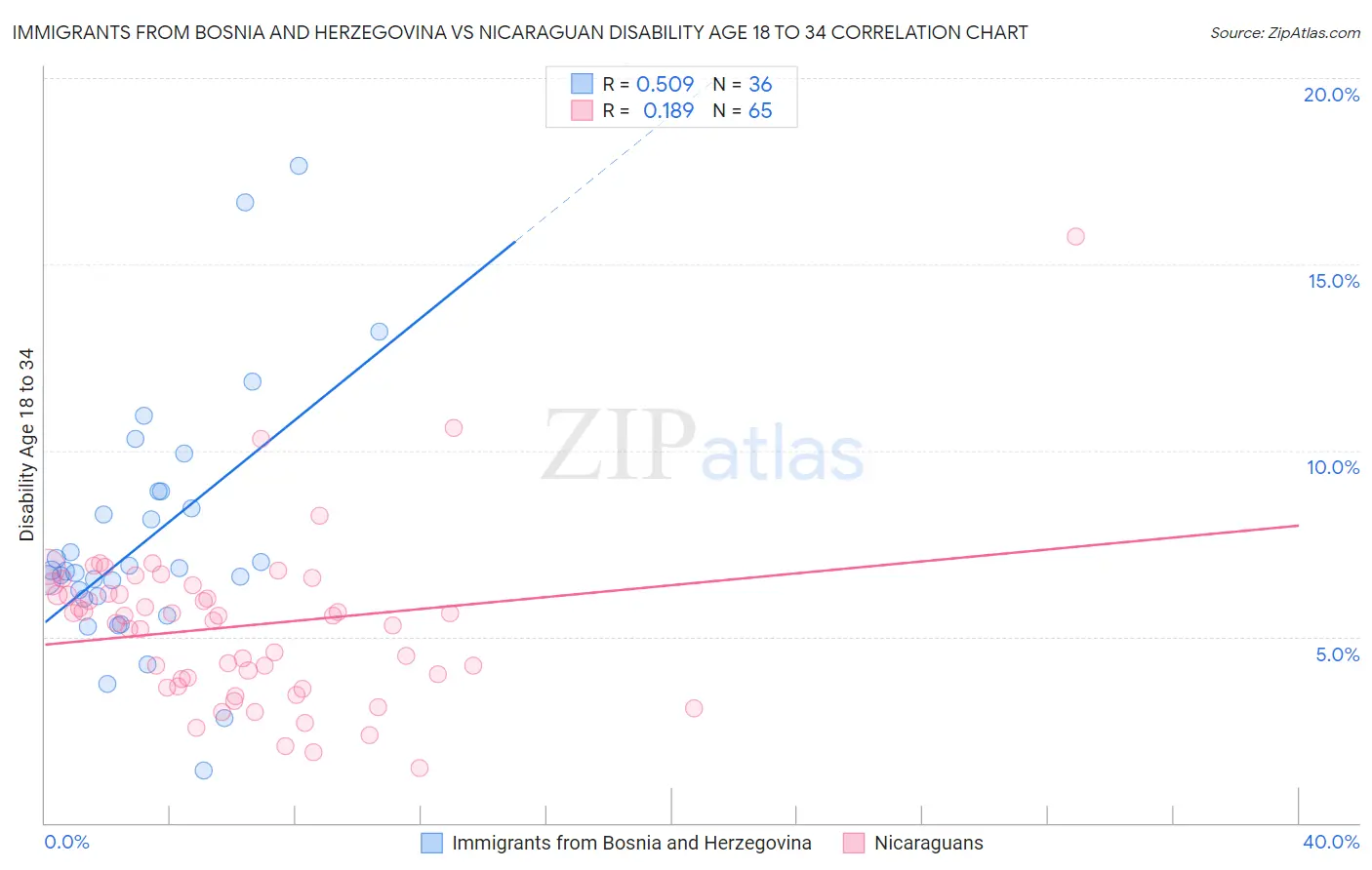 Immigrants from Bosnia and Herzegovina vs Nicaraguan Disability Age 18 to 34