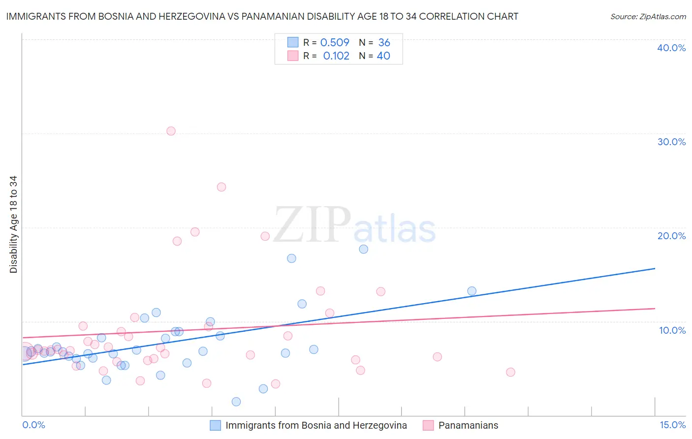 Immigrants from Bosnia and Herzegovina vs Panamanian Disability Age 18 to 34