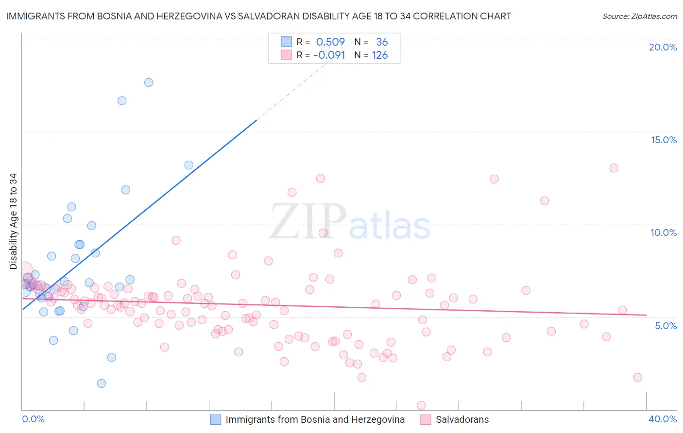 Immigrants from Bosnia and Herzegovina vs Salvadoran Disability Age 18 to 34