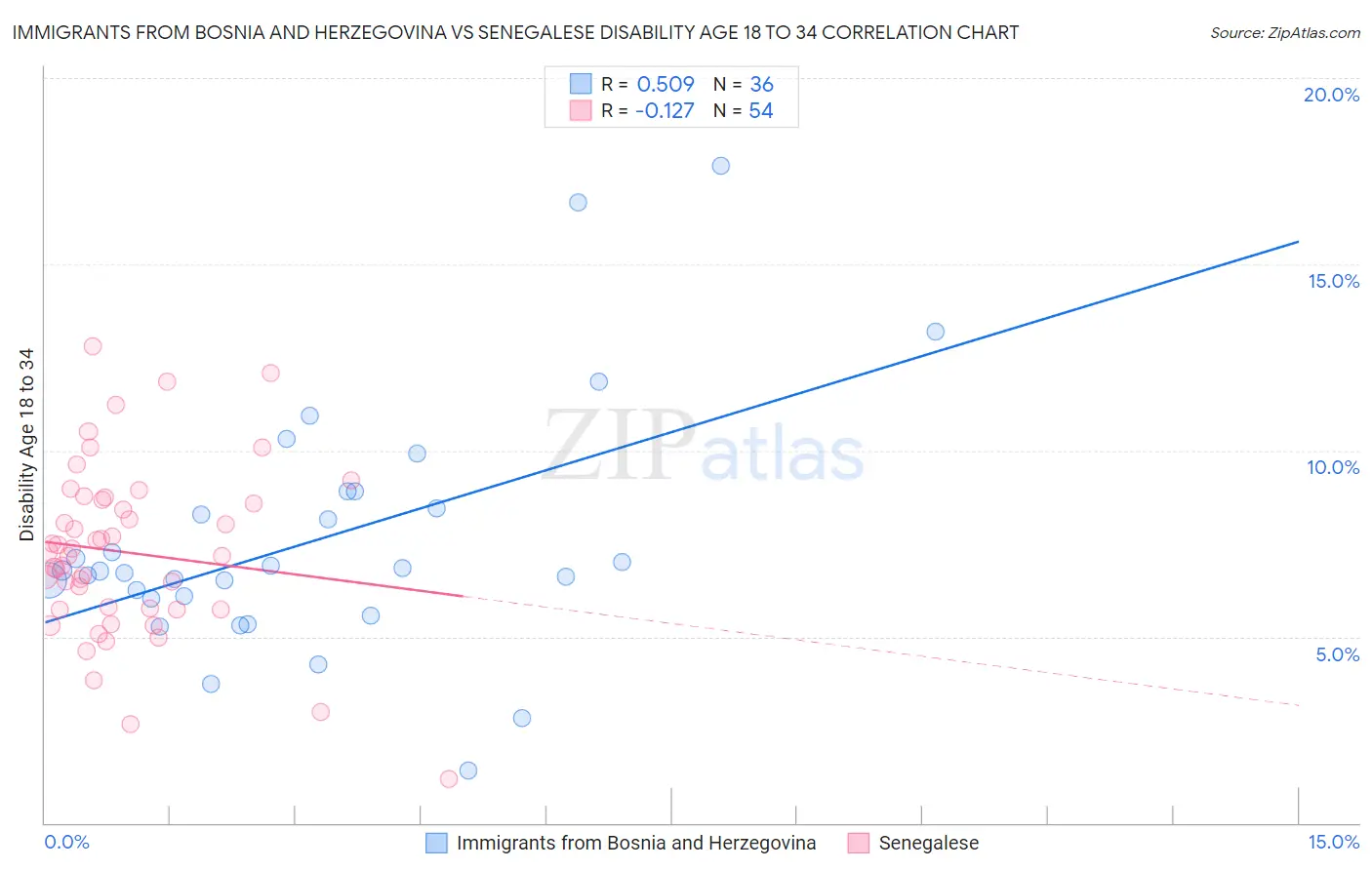 Immigrants from Bosnia and Herzegovina vs Senegalese Disability Age 18 to 34