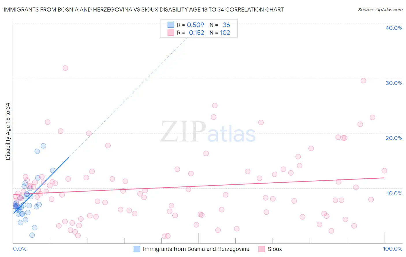 Immigrants from Bosnia and Herzegovina vs Sioux Disability Age 18 to 34