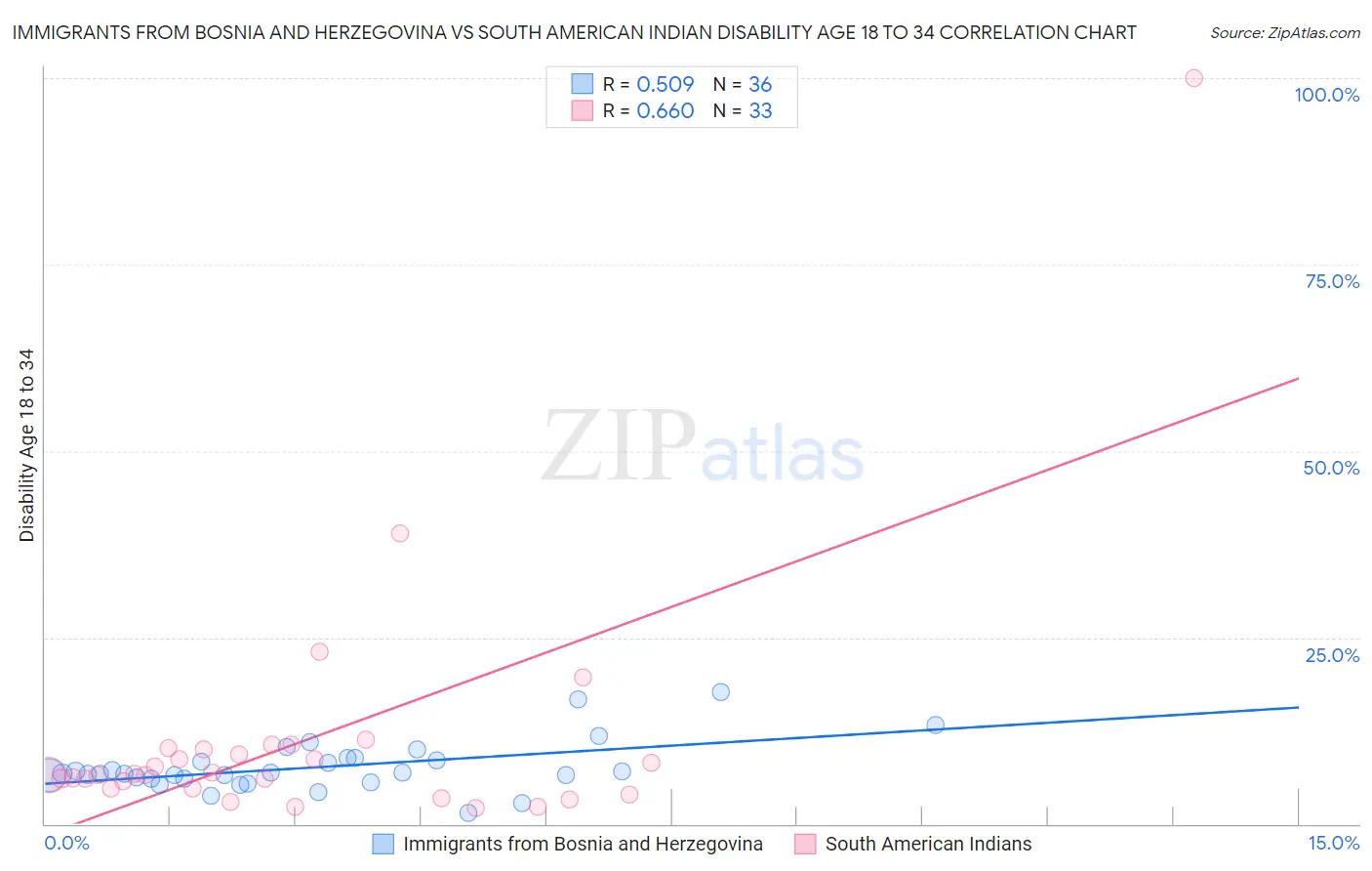 Immigrants from Bosnia and Herzegovina vs South American Indian Disability Age 18 to 34