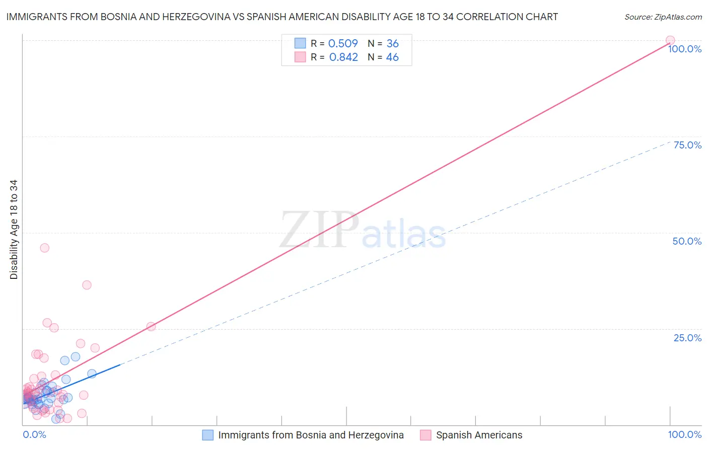 Immigrants from Bosnia and Herzegovina vs Spanish American Disability Age 18 to 34
