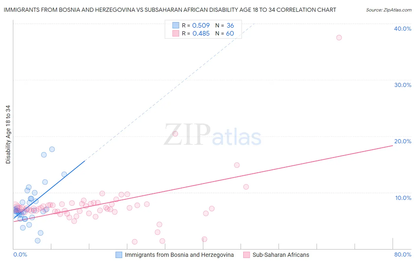 Immigrants from Bosnia and Herzegovina vs Subsaharan African Disability Age 18 to 34