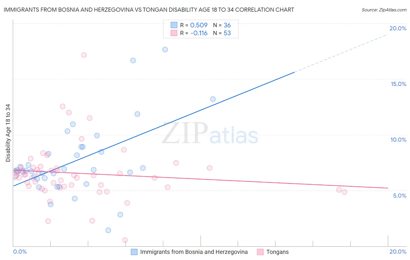 Immigrants from Bosnia and Herzegovina vs Tongan Disability Age 18 to 34