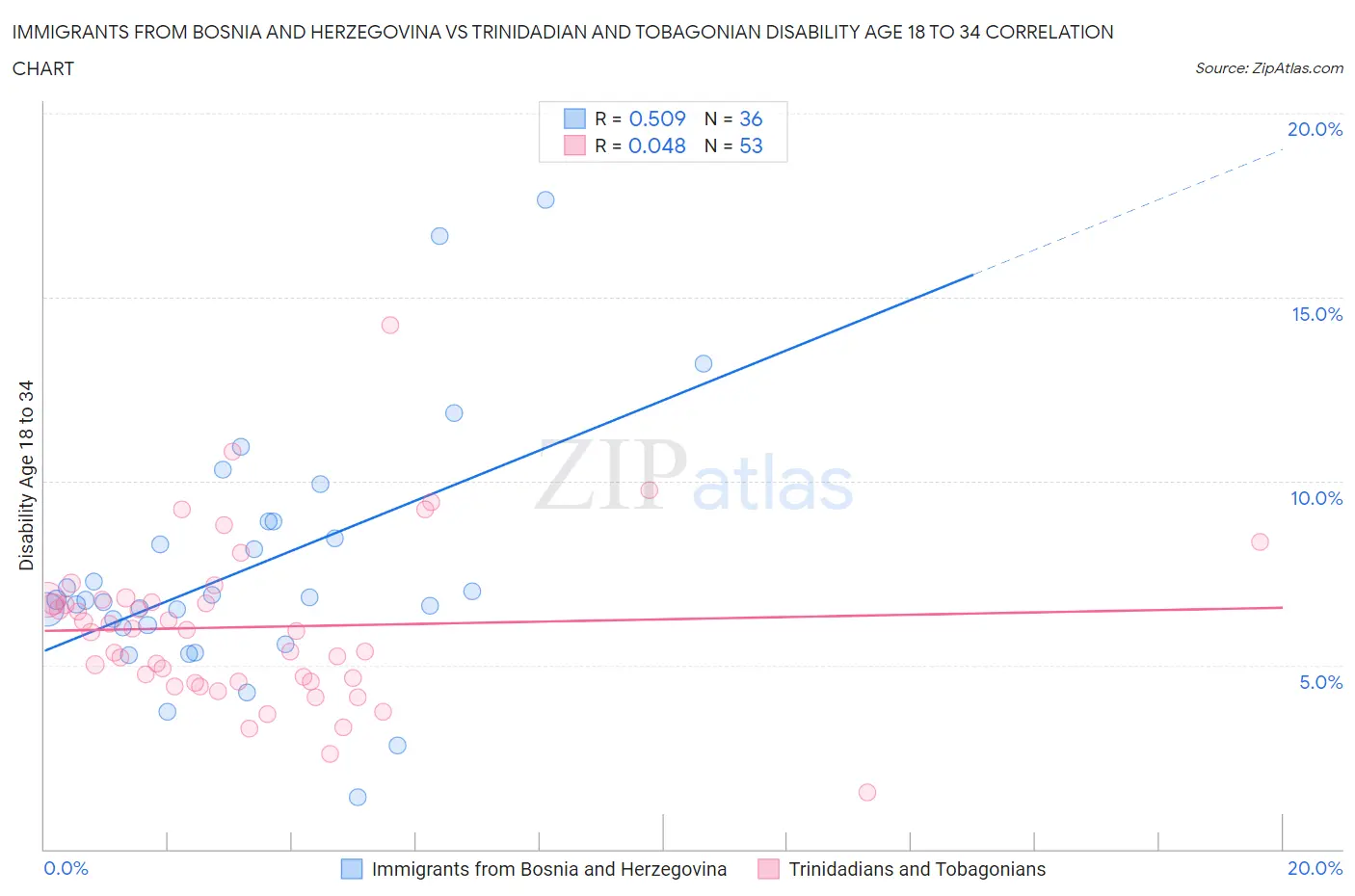 Immigrants from Bosnia and Herzegovina vs Trinidadian and Tobagonian Disability Age 18 to 34