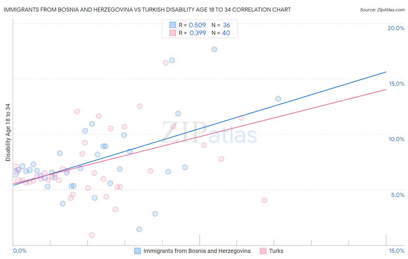 Immigrants from Bosnia and Herzegovina vs Turkish Disability Age 18 to 34