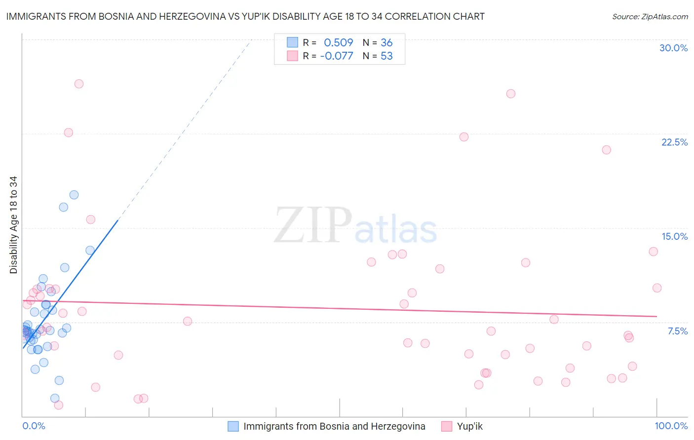 Immigrants from Bosnia and Herzegovina vs Yup'ik Disability Age 18 to 34