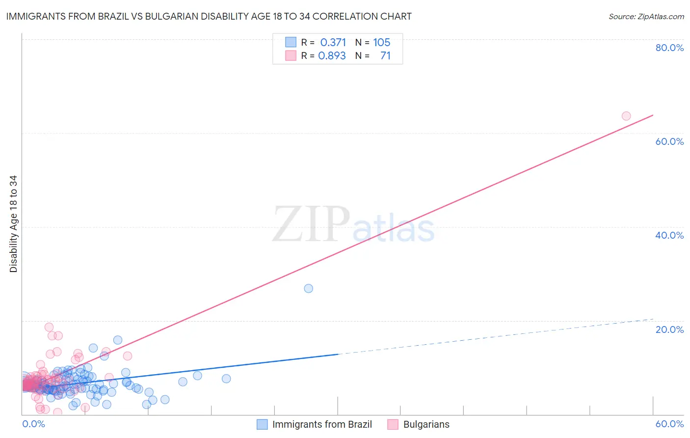 Immigrants from Brazil vs Bulgarian Disability Age 18 to 34