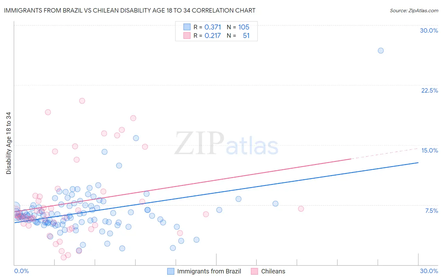 Immigrants from Brazil vs Chilean Disability Age 18 to 34