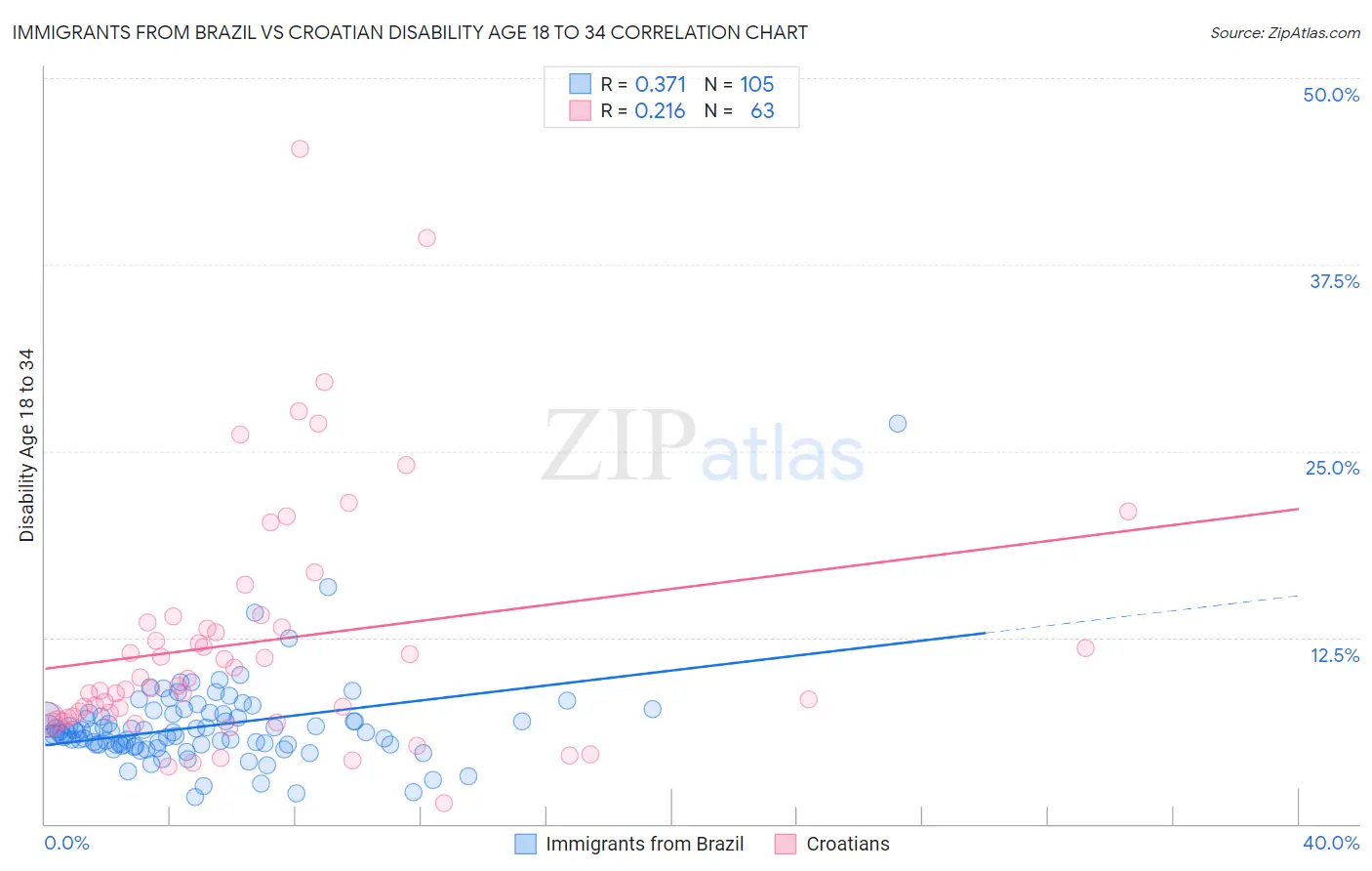 Immigrants from Brazil vs Croatian Disability Age 18 to 34