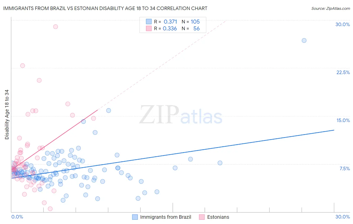 Immigrants from Brazil vs Estonian Disability Age 18 to 34