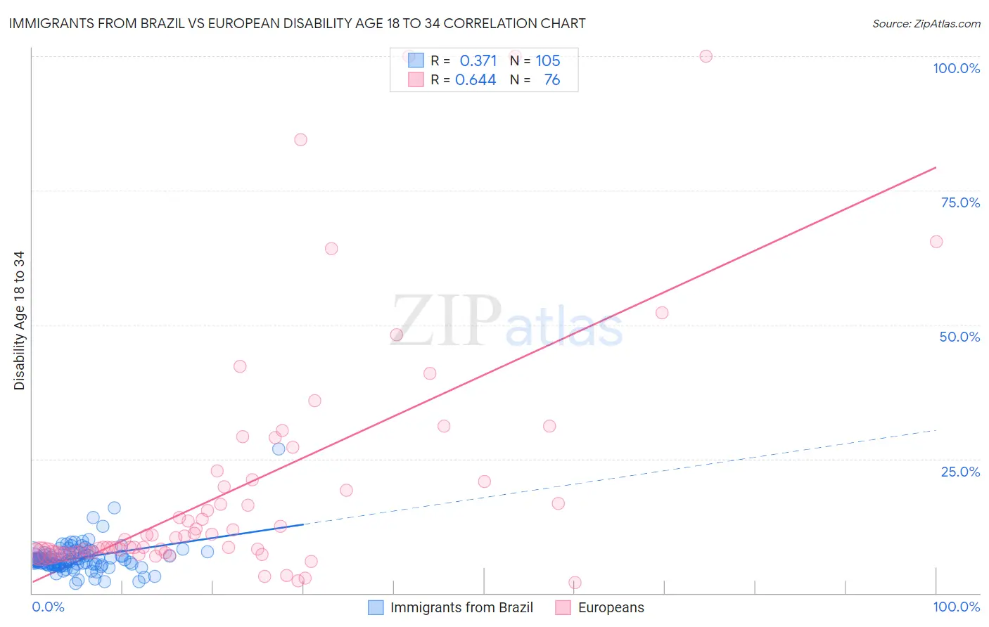 Immigrants from Brazil vs European Disability Age 18 to 34