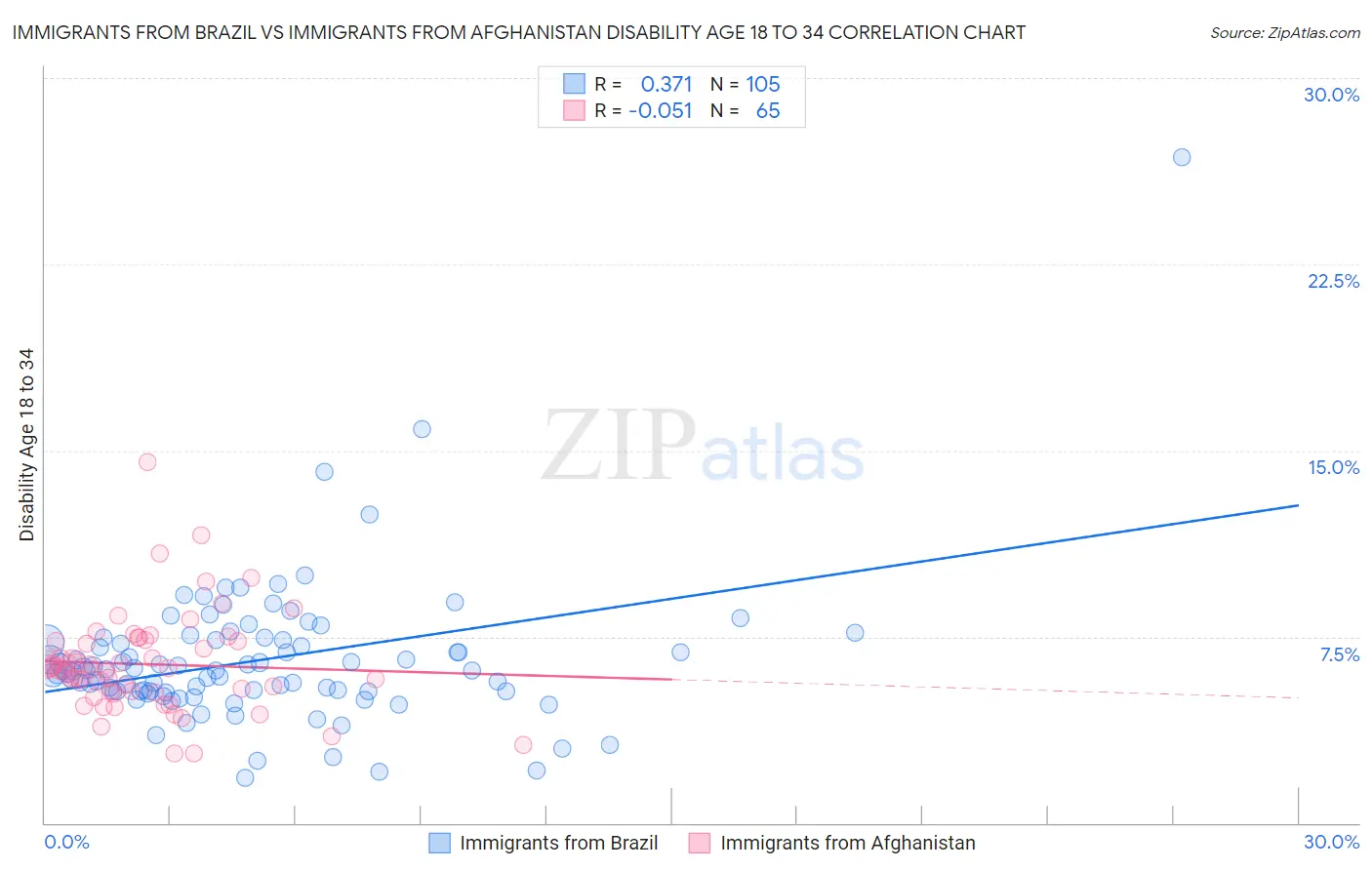 Immigrants from Brazil vs Immigrants from Afghanistan Disability Age 18 to 34