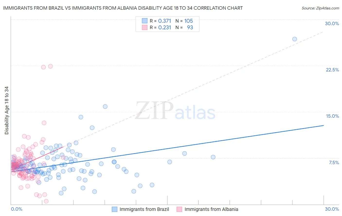 Immigrants from Brazil vs Immigrants from Albania Disability Age 18 to 34