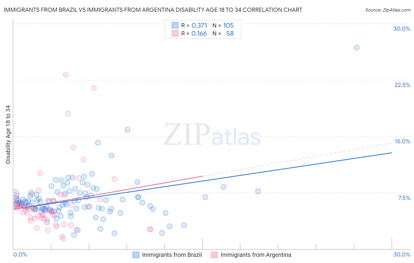 Immigrants from Brazil vs Immigrants from Argentina Disability Age 18 to 34
