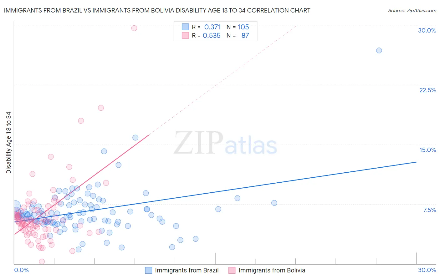 Immigrants from Brazil vs Immigrants from Bolivia Disability Age 18 to 34