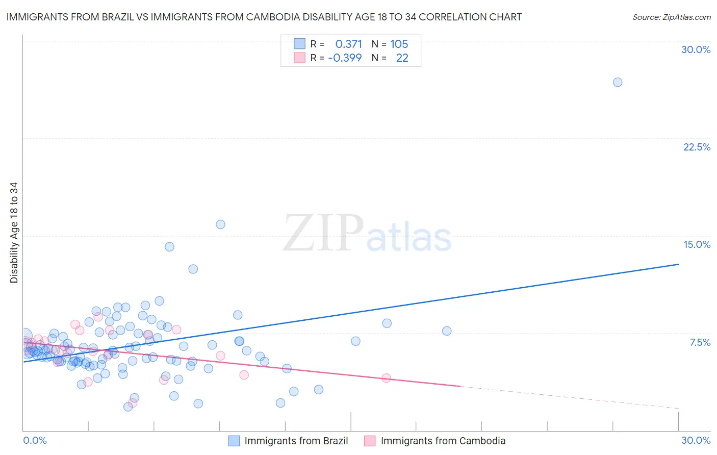 Immigrants from Brazil vs Immigrants from Cambodia Disability Age 18 to 34