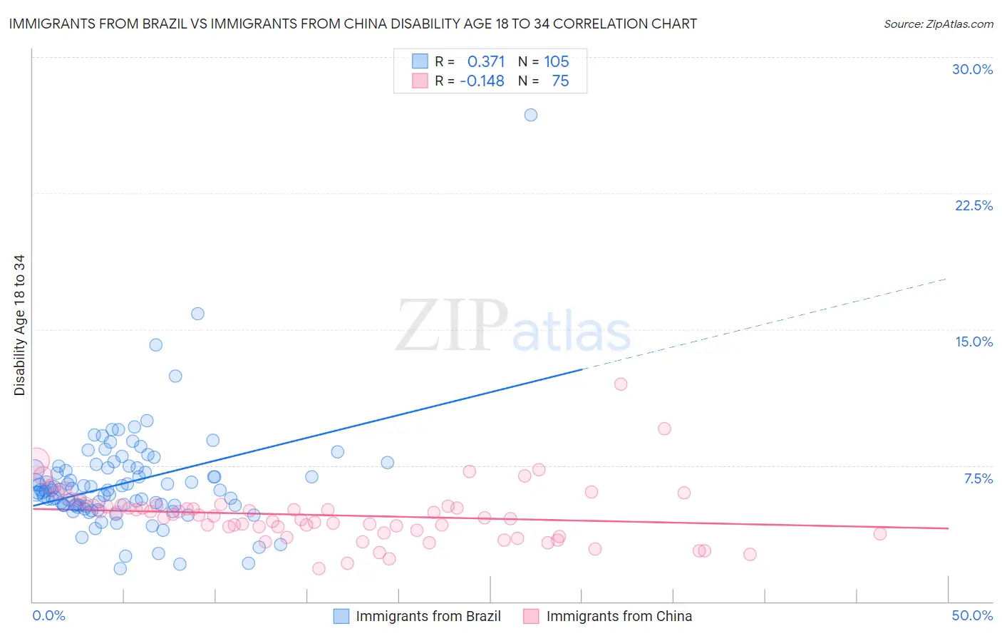 Immigrants from Brazil vs Immigrants from China Disability Age 18 to 34