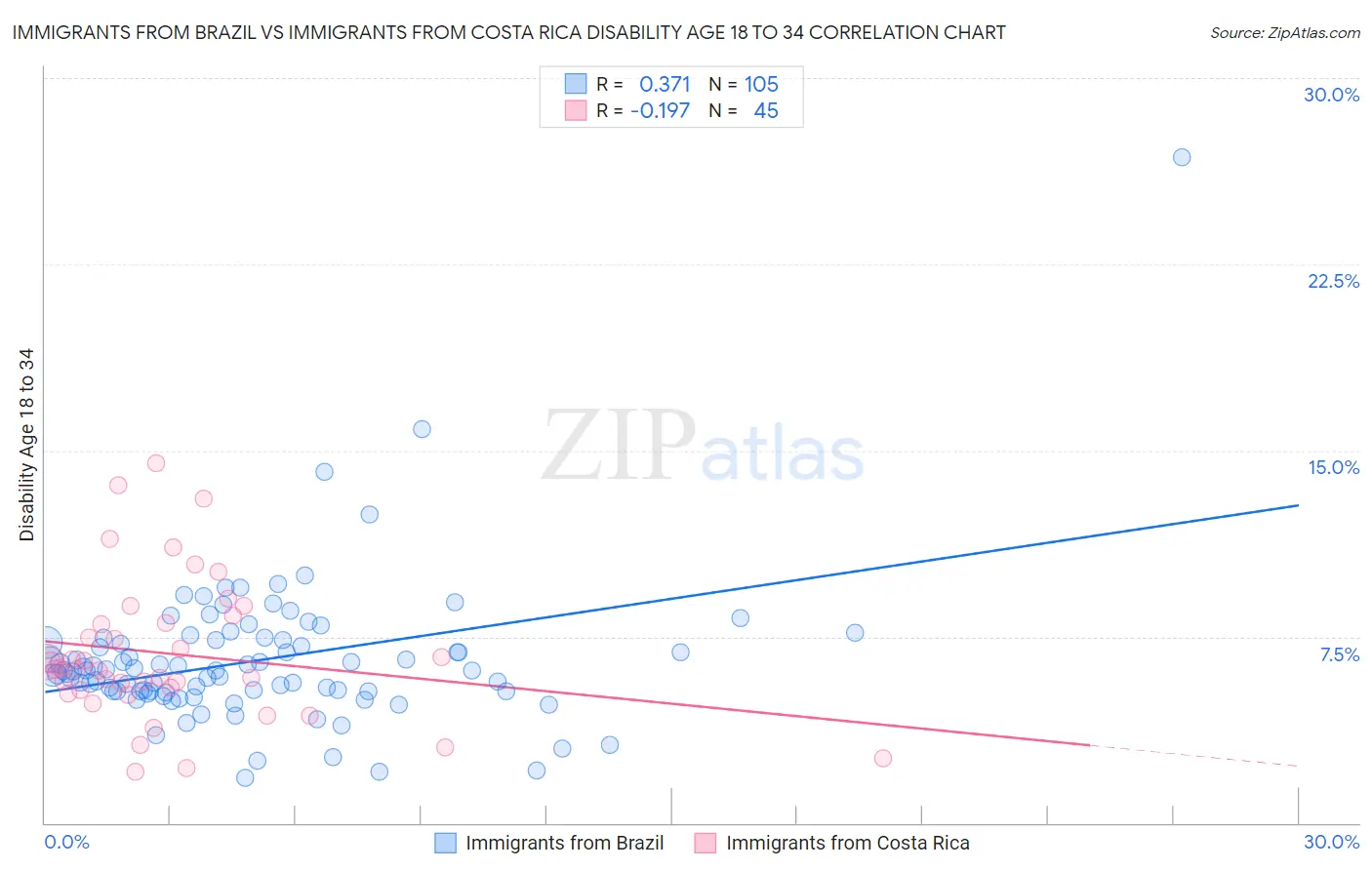 Immigrants from Brazil vs Immigrants from Costa Rica Disability Age 18 to 34