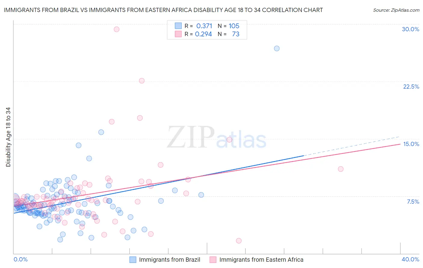 Immigrants from Brazil vs Immigrants from Eastern Africa Disability Age 18 to 34