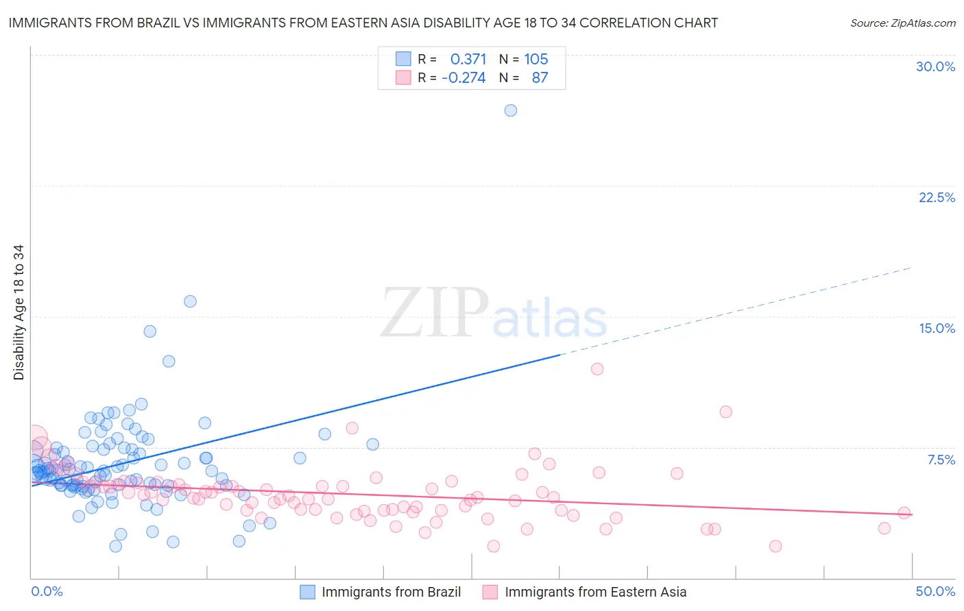 Immigrants from Brazil vs Immigrants from Eastern Asia Disability Age 18 to 34