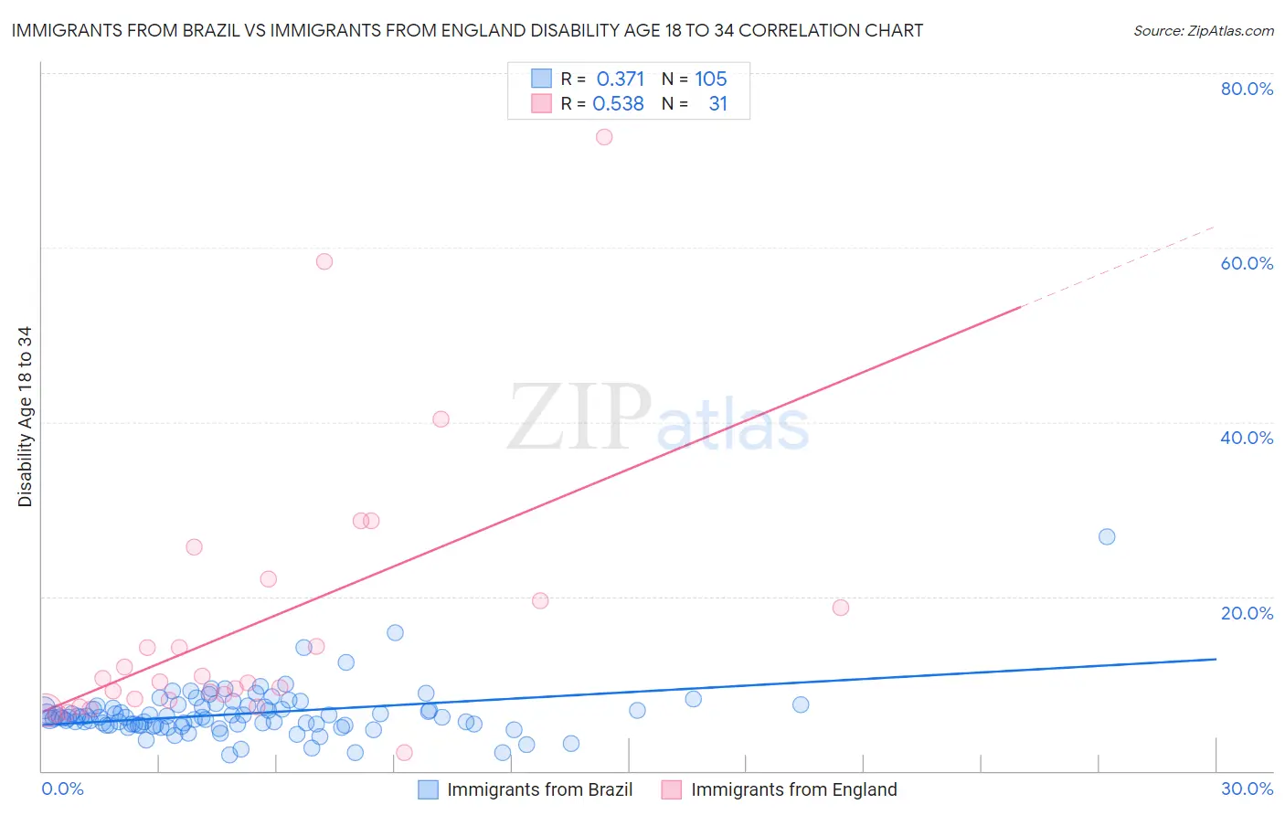 Immigrants from Brazil vs Immigrants from England Disability Age 18 to 34