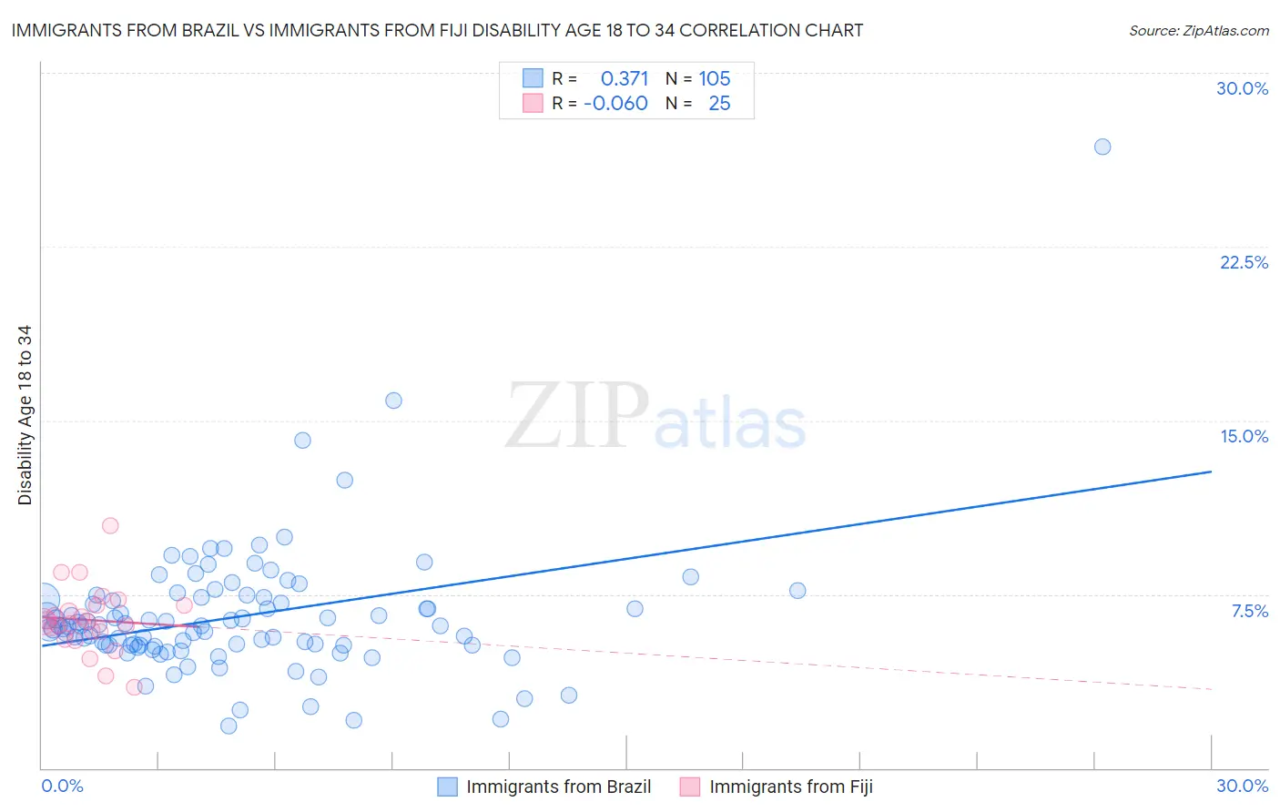 Immigrants from Brazil vs Immigrants from Fiji Disability Age 18 to 34