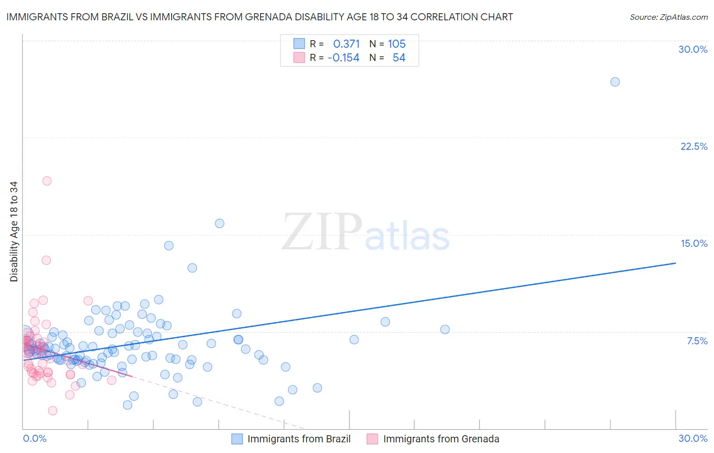 Immigrants from Brazil vs Immigrants from Grenada Disability Age 18 to 34