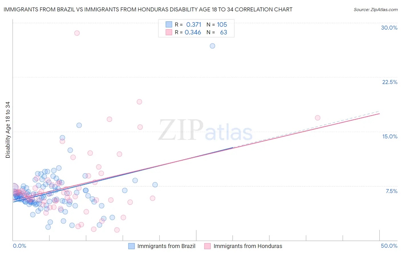 Immigrants from Brazil vs Immigrants from Honduras Disability Age 18 to 34