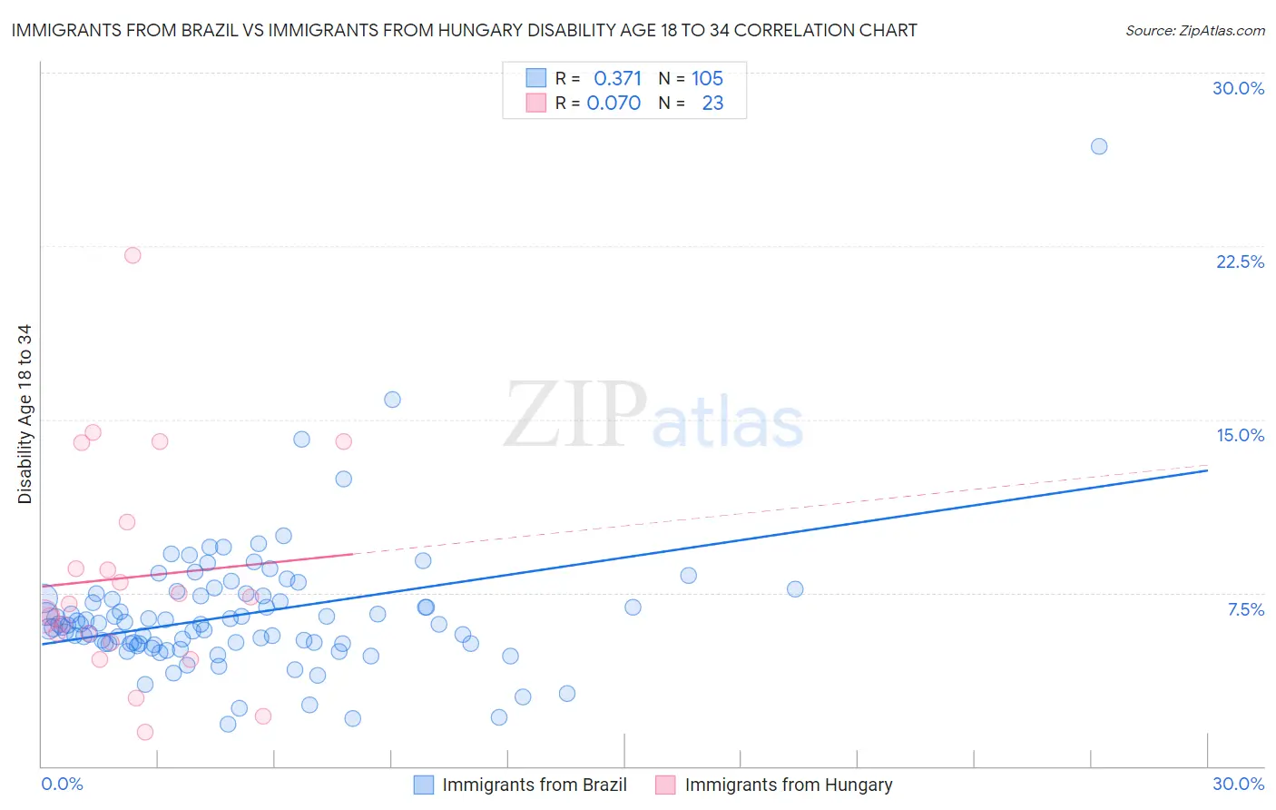 Immigrants from Brazil vs Immigrants from Hungary Disability Age 18 to 34