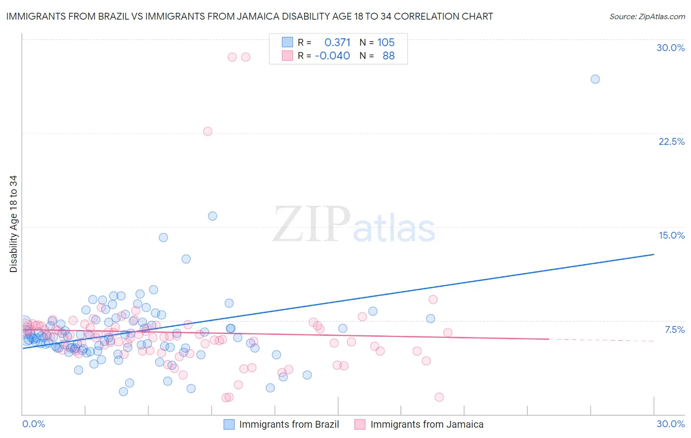 Immigrants from Brazil vs Immigrants from Jamaica Disability Age 18 to 34