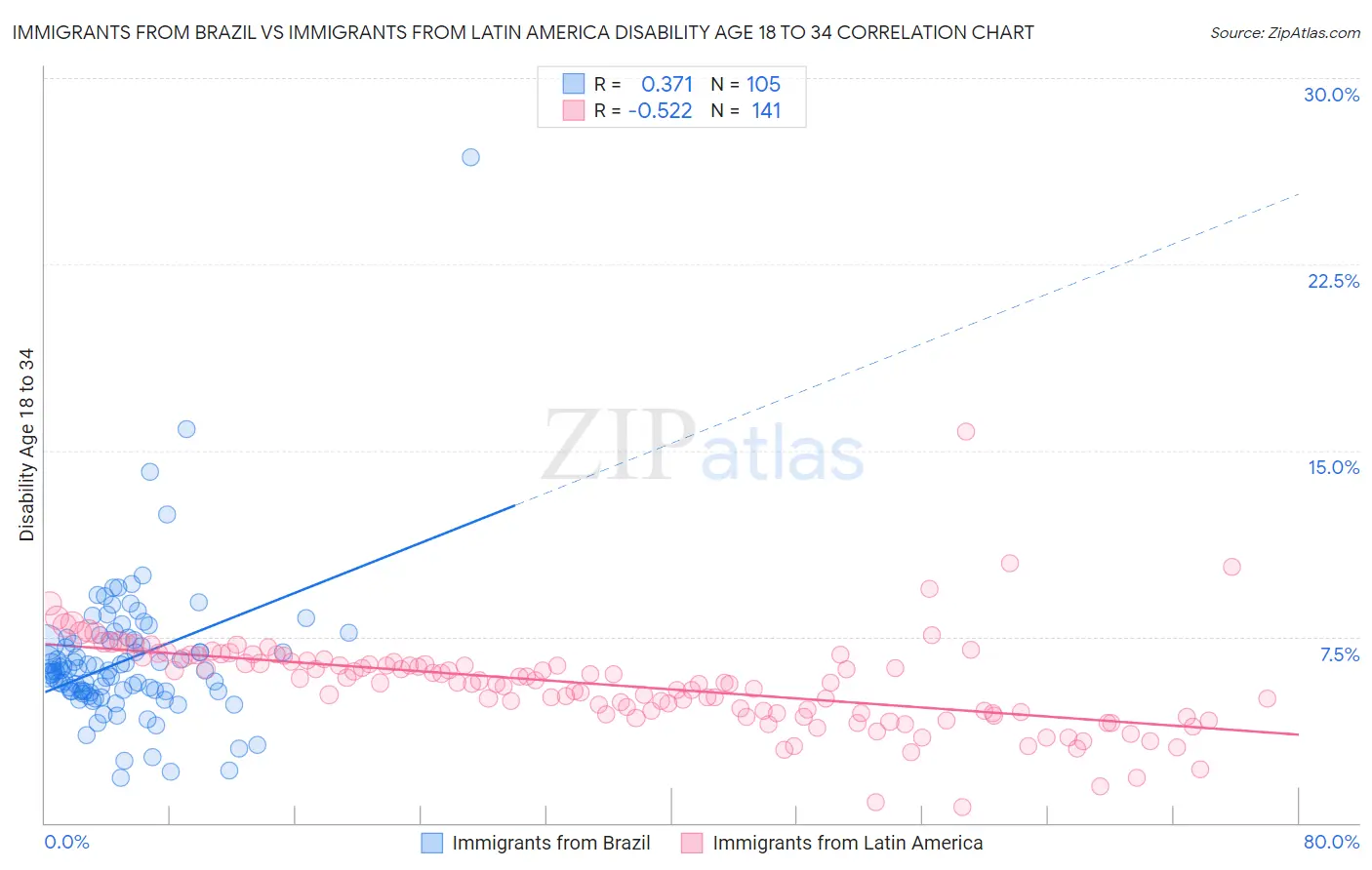 Immigrants from Brazil vs Immigrants from Latin America Disability Age 18 to 34
