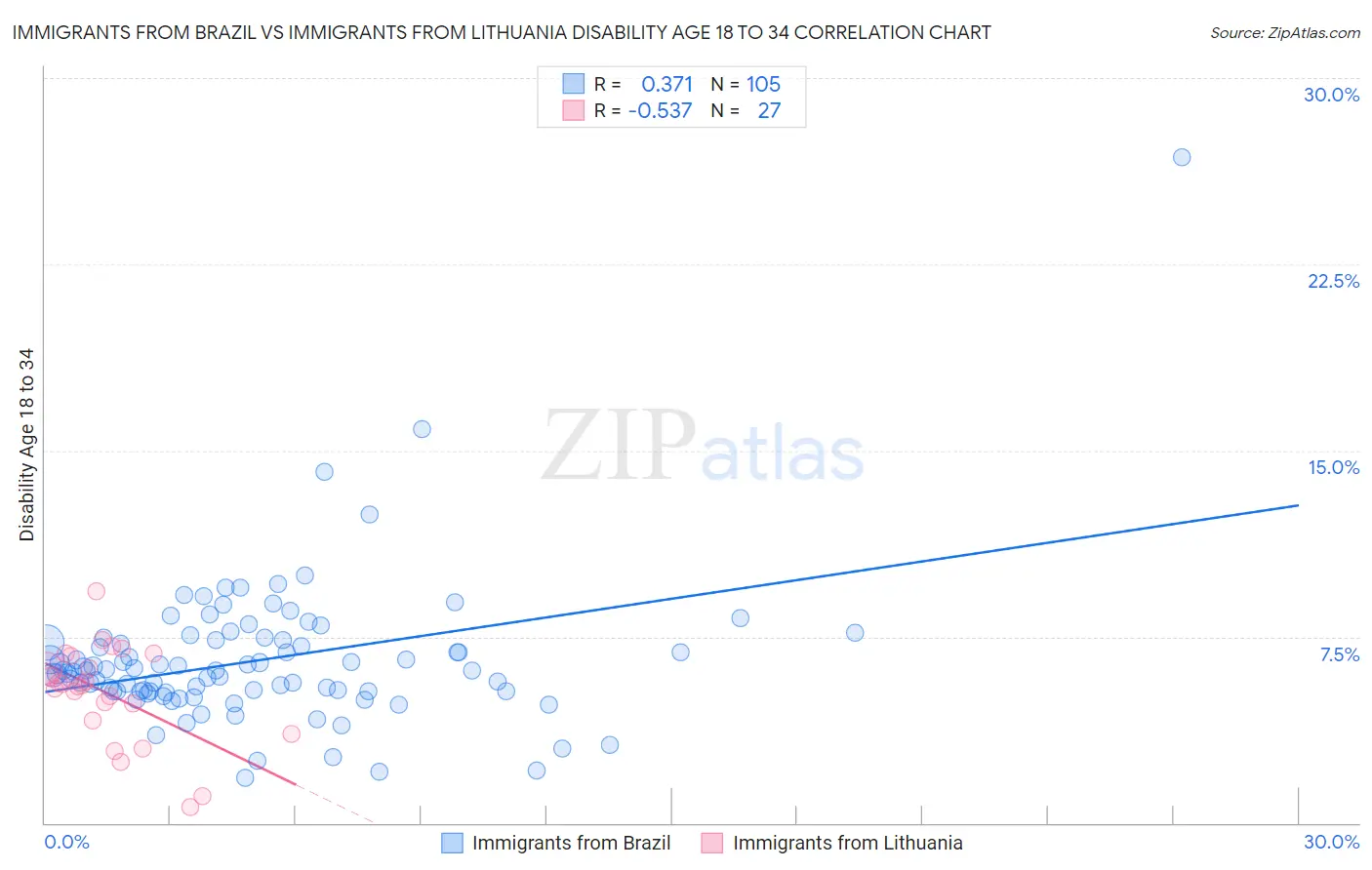 Immigrants from Brazil vs Immigrants from Lithuania Disability Age 18 to 34