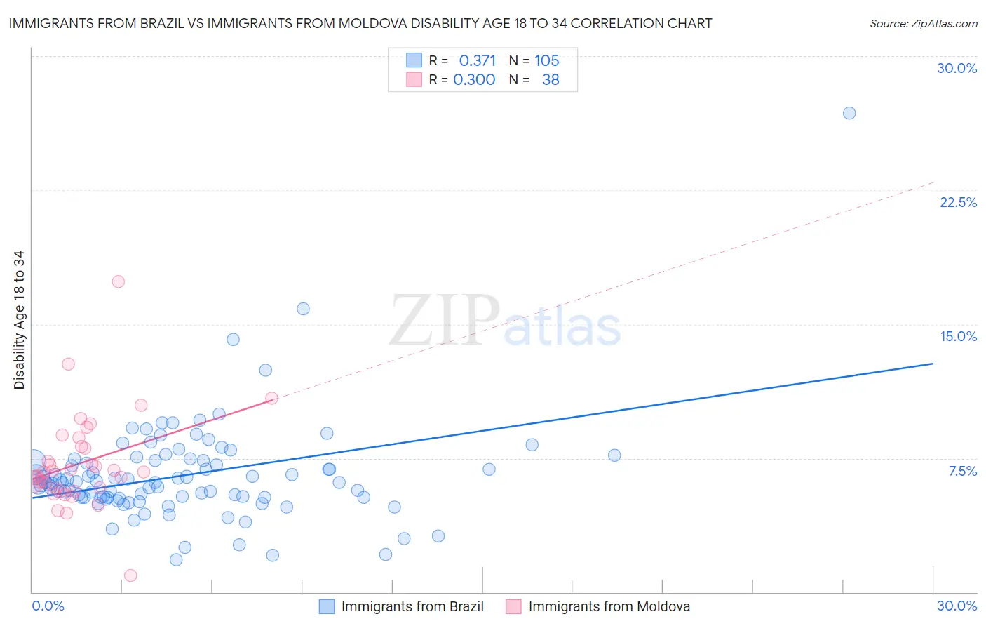 Immigrants from Brazil vs Immigrants from Moldova Disability Age 18 to 34