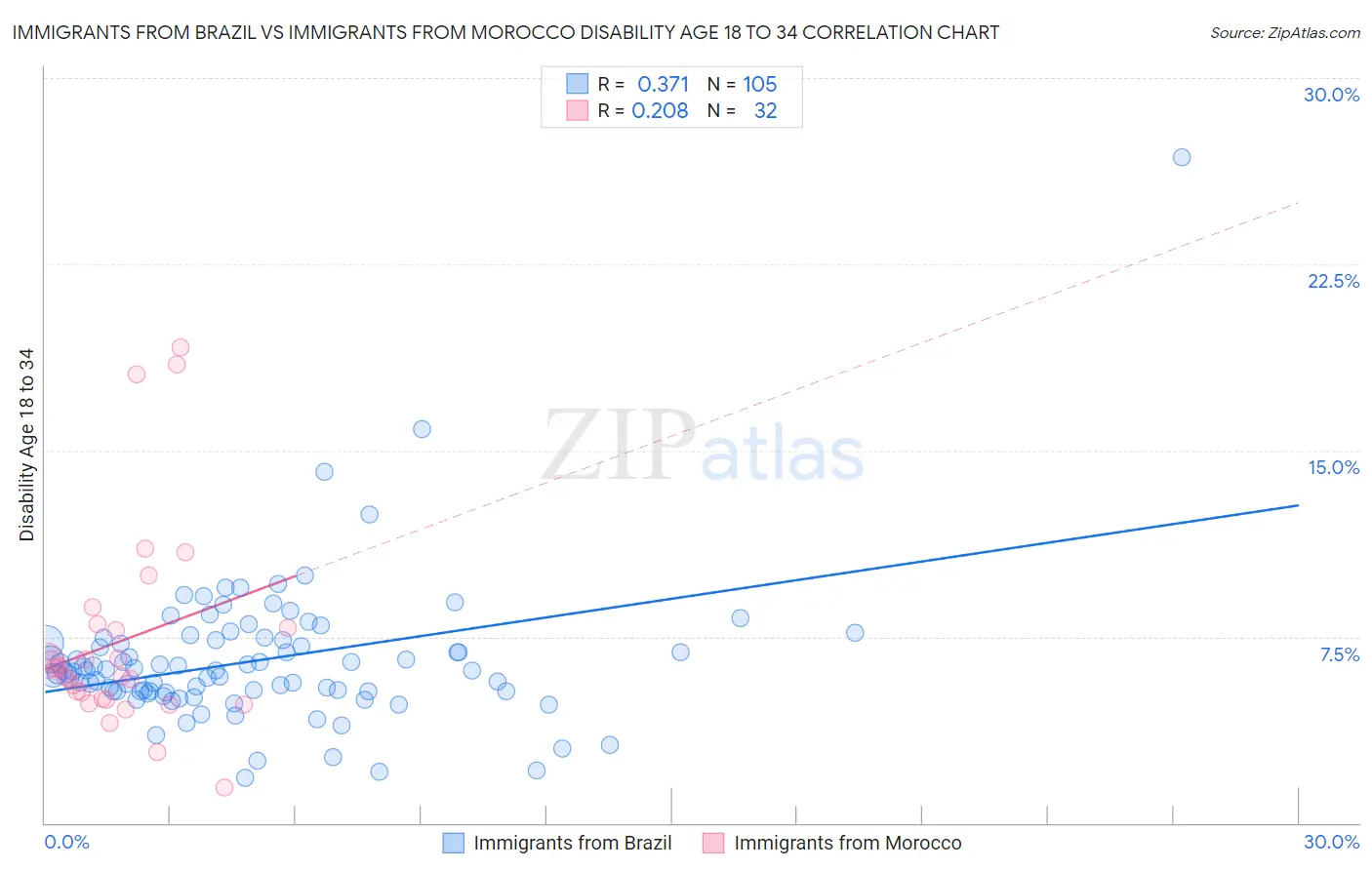 Immigrants from Brazil vs Immigrants from Morocco Disability Age 18 to 34