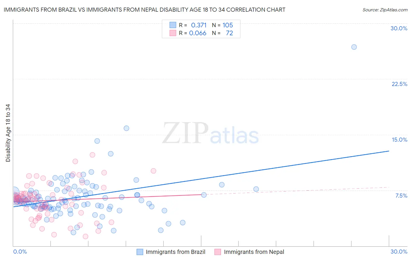 Immigrants from Brazil vs Immigrants from Nepal Disability Age 18 to 34